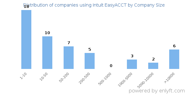 Companies using Intuit EasyACCT, by size (number of employees)