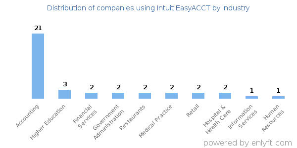 Companies using Intuit EasyACCT - Distribution by industry
