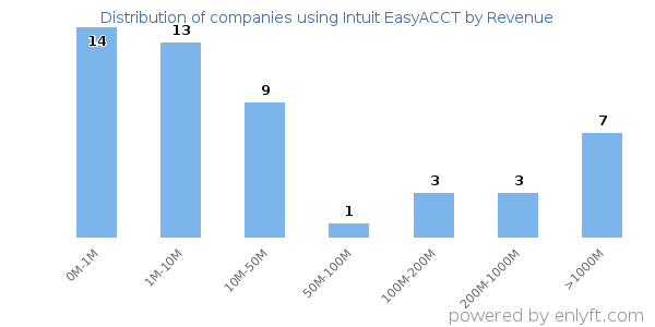 Intuit EasyACCT clients - distribution by company revenue