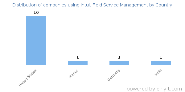 Intuit Field Service Management customers by country