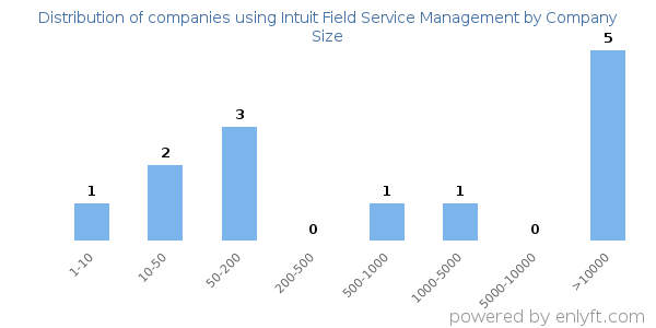 Companies using Intuit Field Service Management, by size (number of employees)