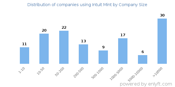 Companies using Intuit Mint, by size (number of employees)