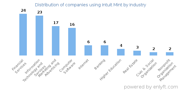 Companies using Intuit Mint - Distribution by industry