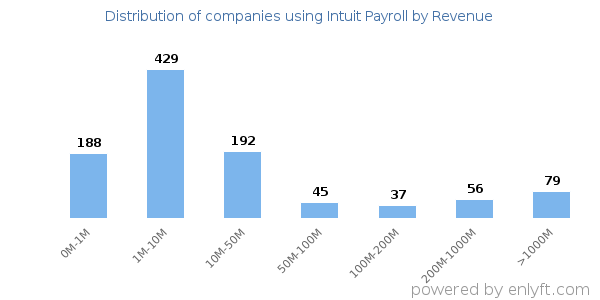 Intuit Payroll clients - distribution by company revenue