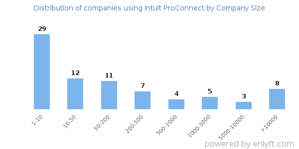Companies using Intuit ProConnect, by size (number of employees)