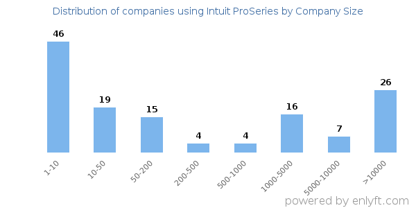 Companies using Intuit ProSeries, by size (number of employees)