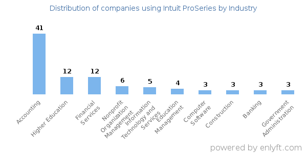 Companies using Intuit ProSeries - Distribution by industry