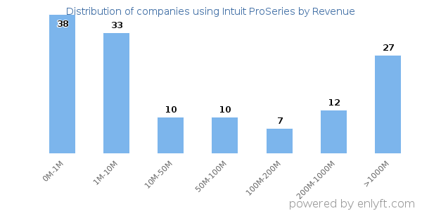 Intuit ProSeries clients - distribution by company revenue