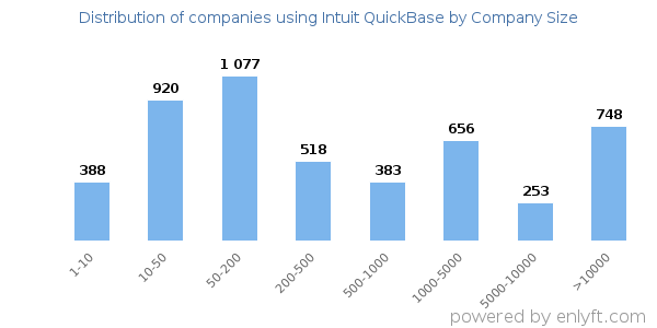 Companies using Intuit QuickBase, by size (number of employees)