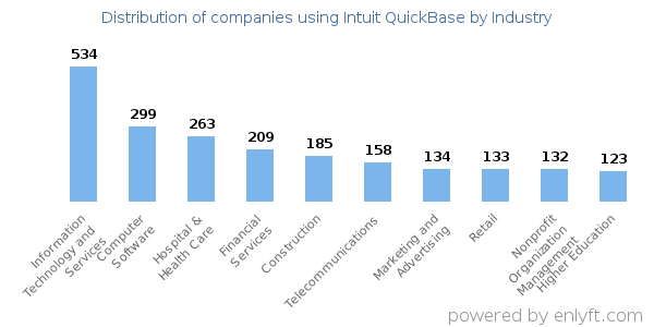 Companies using Intuit QuickBase - Distribution by industry