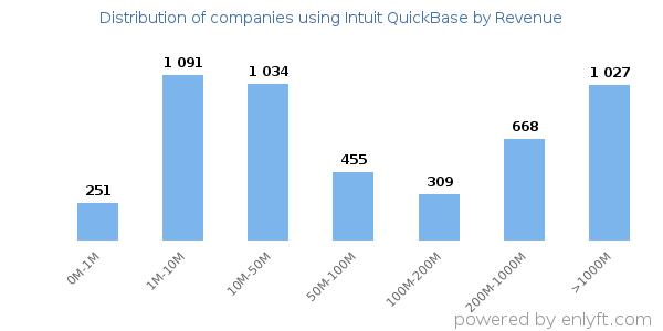 Intuit QuickBase clients - distribution by company revenue