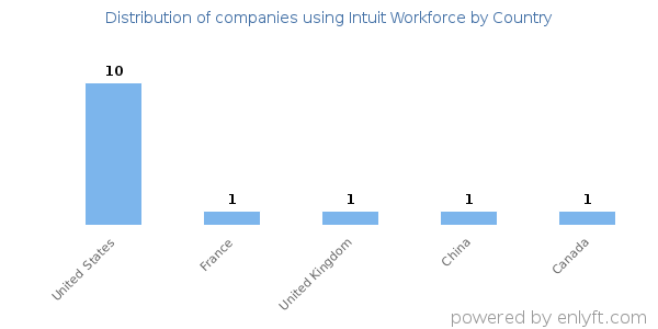 Intuit Workforce customers by country