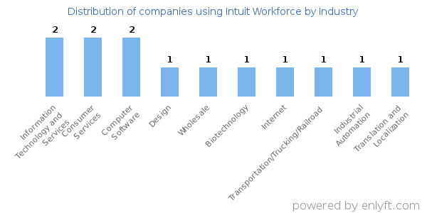 Companies using Intuit Workforce - Distribution by industry