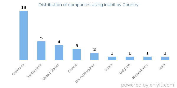 inubit customers by country