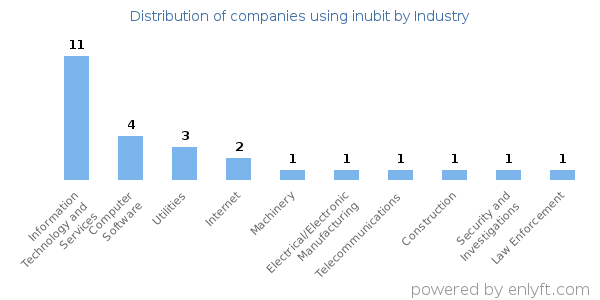 Companies using inubit - Distribution by industry