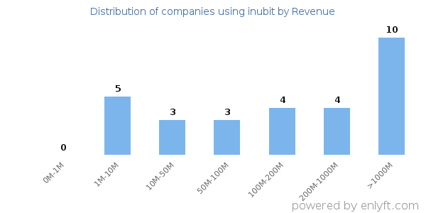 inubit clients - distribution by company revenue
