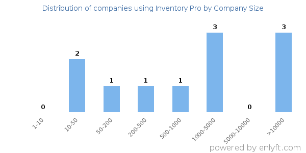 Companies using Inventory Pro, by size (number of employees)