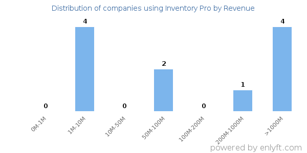 Inventory Pro clients - distribution by company revenue