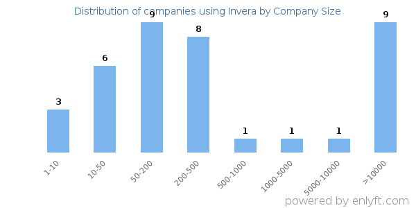 Companies using Invera, by size (number of employees)