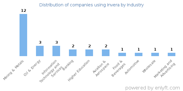 Companies using Invera - Distribution by industry