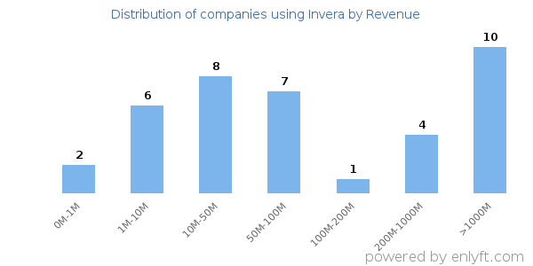 Invera clients - distribution by company revenue