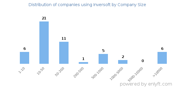 Companies using Inversoft, by size (number of employees)
