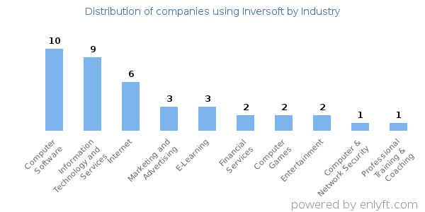Companies using Inversoft - Distribution by industry