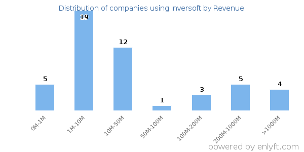 Inversoft clients - distribution by company revenue