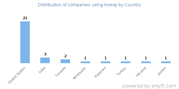 Invesp customers by country