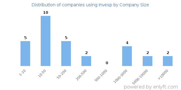 Companies using Invesp, by size (number of employees)