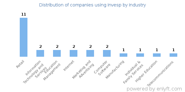 Companies using Invesp - Distribution by industry