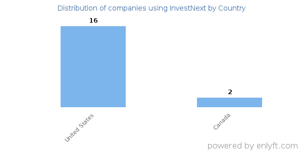 InvestNext customers by country