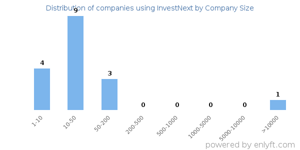 Companies using InvestNext, by size (number of employees)