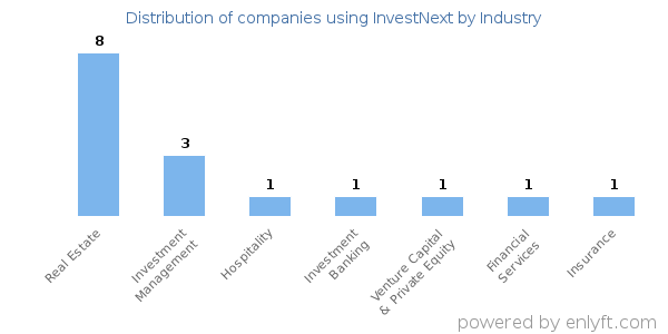 Companies using InvestNext - Distribution by industry