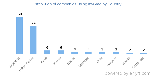 InvGate customers by country
