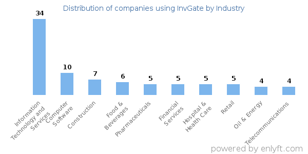 Companies using InvGate - Distribution by industry