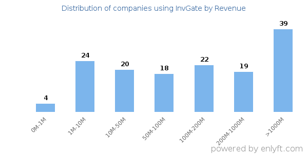 InvGate clients - distribution by company revenue