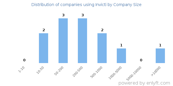 Companies using Invicti, by size (number of employees)