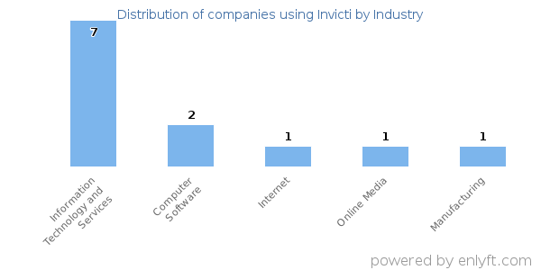 Companies using Invicti - Distribution by industry