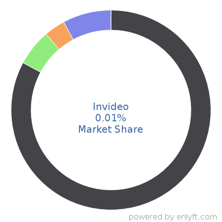 Invideo market share in Artificial Intelligence is about 0.01%