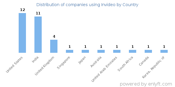 Invideo customers by country