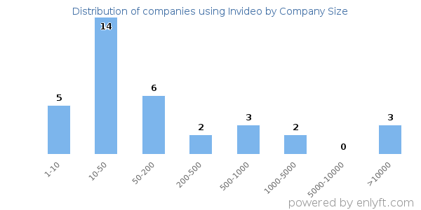 Companies using Invideo, by size (number of employees)