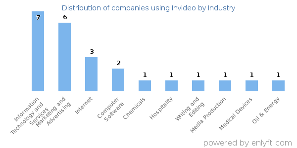 Companies using Invideo - Distribution by industry