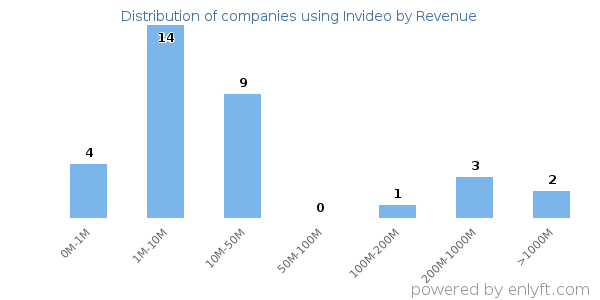 Invideo clients - distribution by company revenue