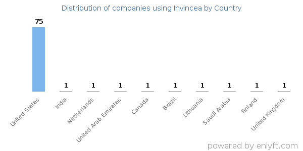 Invincea customers by country
