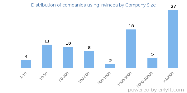 Companies using Invincea, by size (number of employees)
