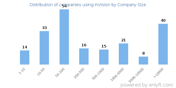 Companies using InVision, by size (number of employees)