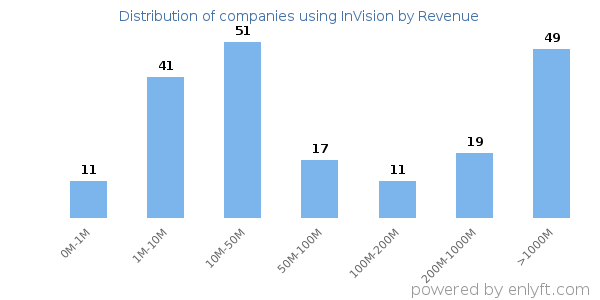 InVision clients - distribution by company revenue