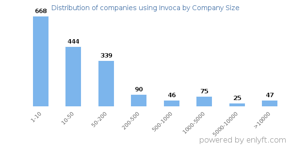 Companies using Invoca, by size (number of employees)