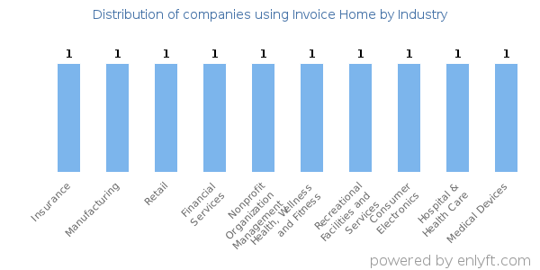 Companies using Invoice Home - Distribution by industry